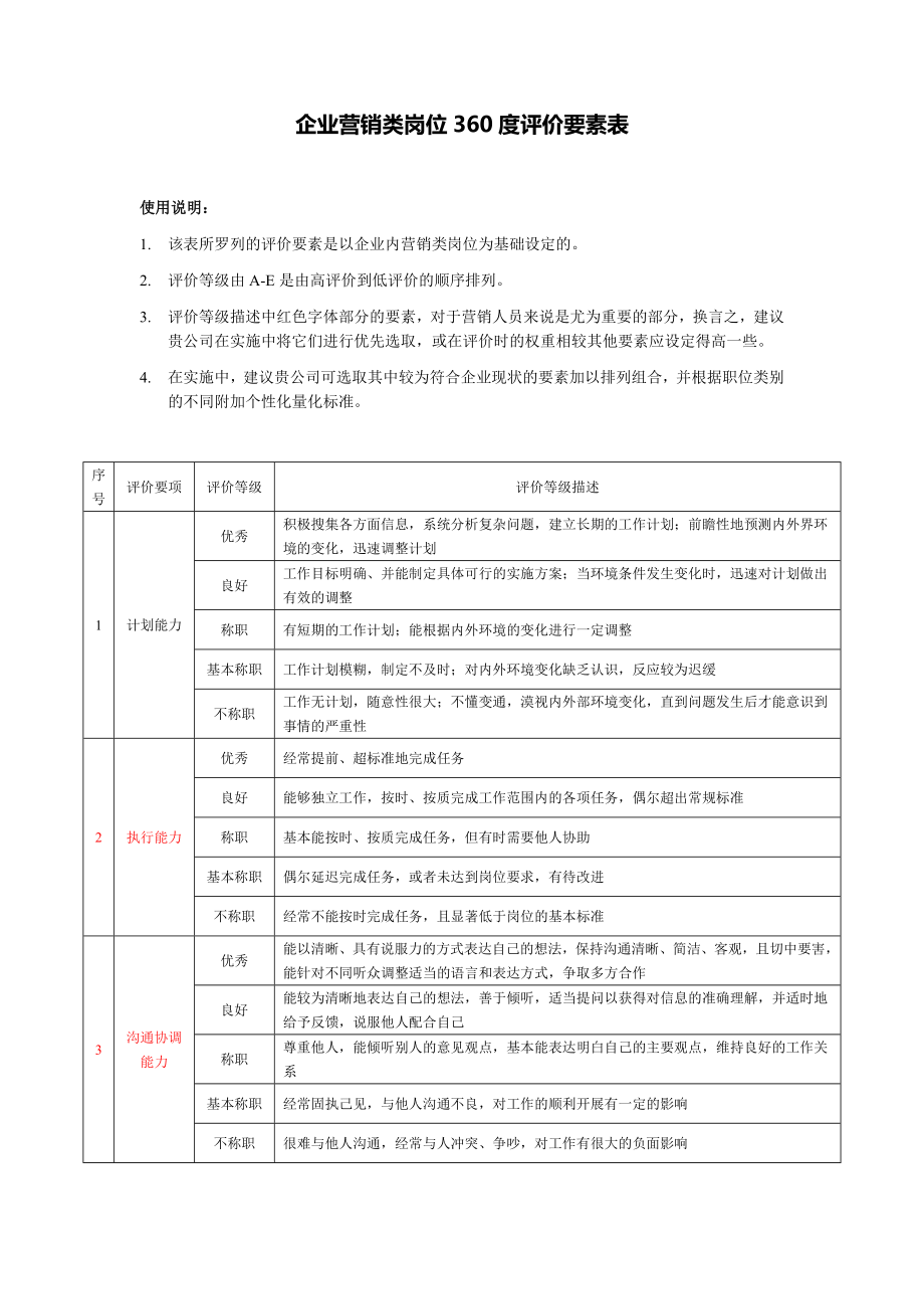 【表格模板】崗位360度評價要素表（營銷類）_第1頁