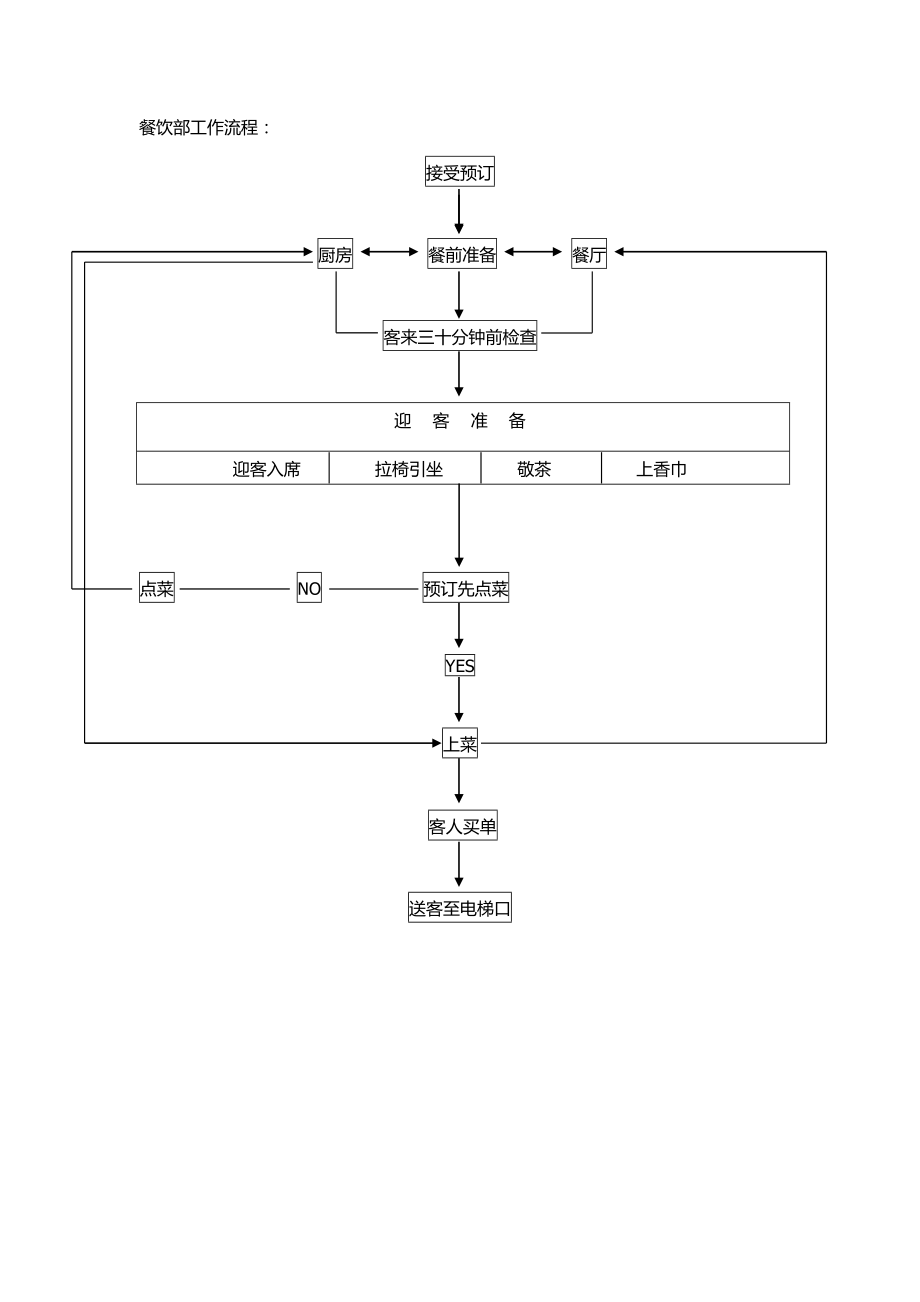 餐廳工作流程圖_第1頁(yè)