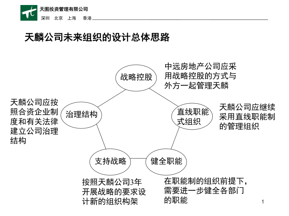 天图-天麟组织设计方案(房地产公司全案之)_第1页