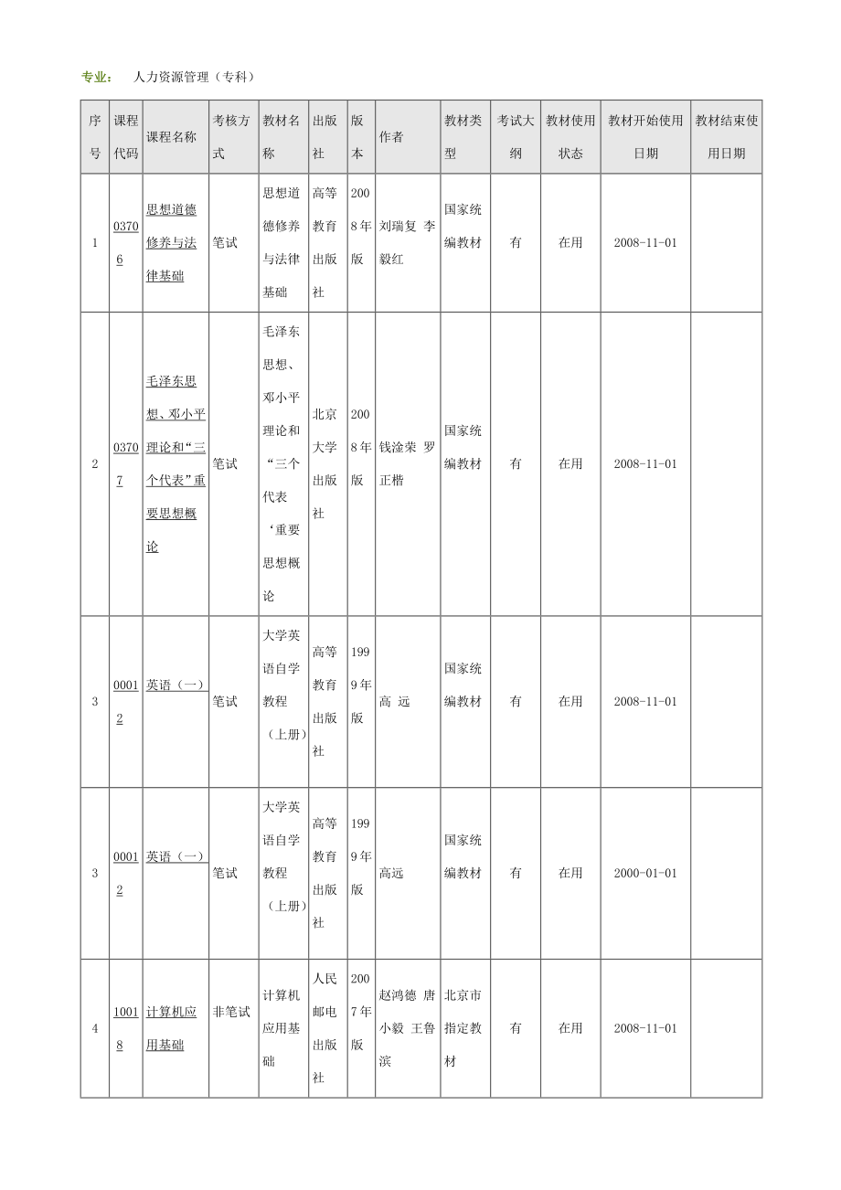 專業(yè) 人力資源管理(專科) 序號 課程代碼 課程名稱 考核方式 教材_第1頁