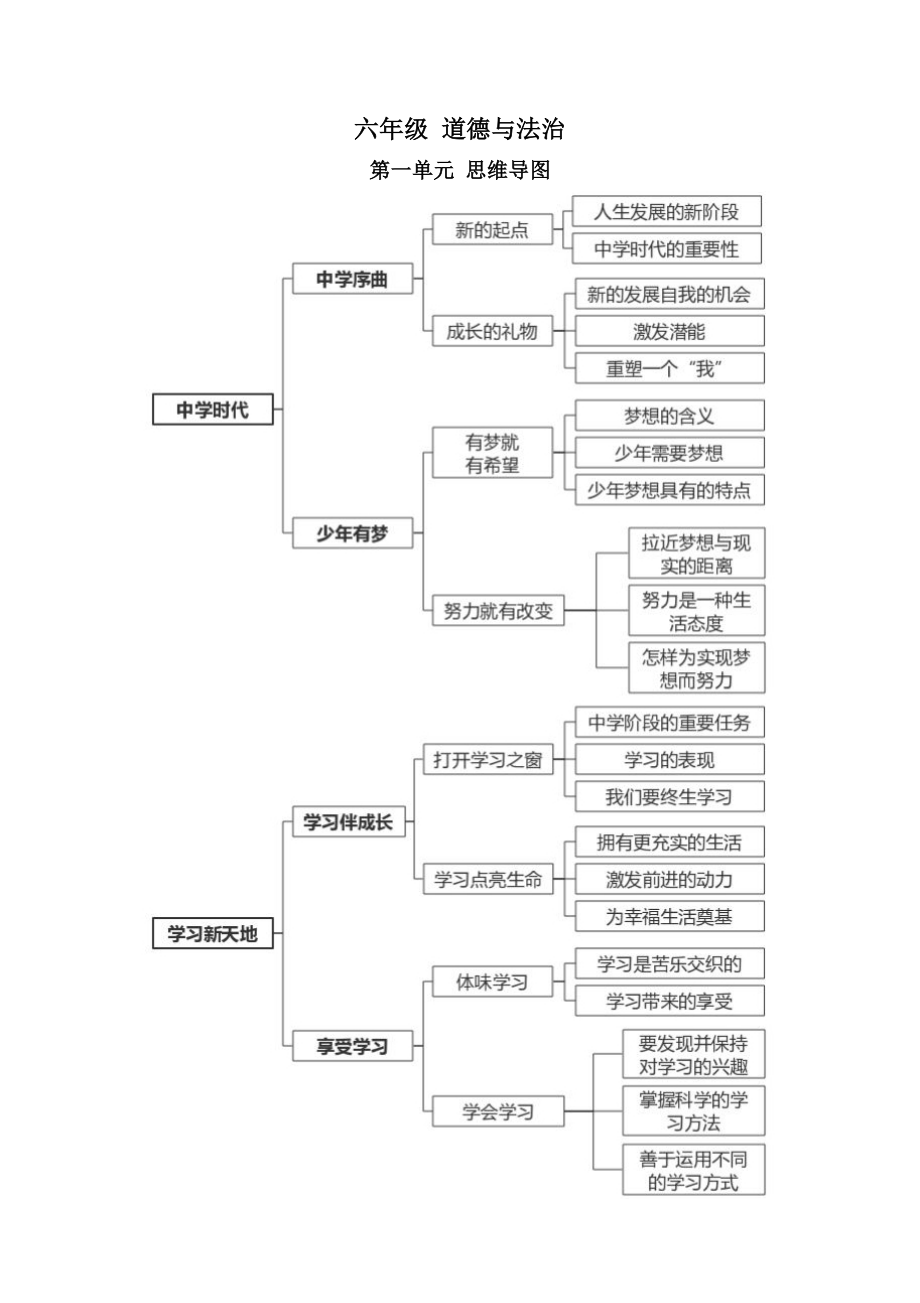 六年級道德與法治-上冊思維導(dǎo)圖_第1頁