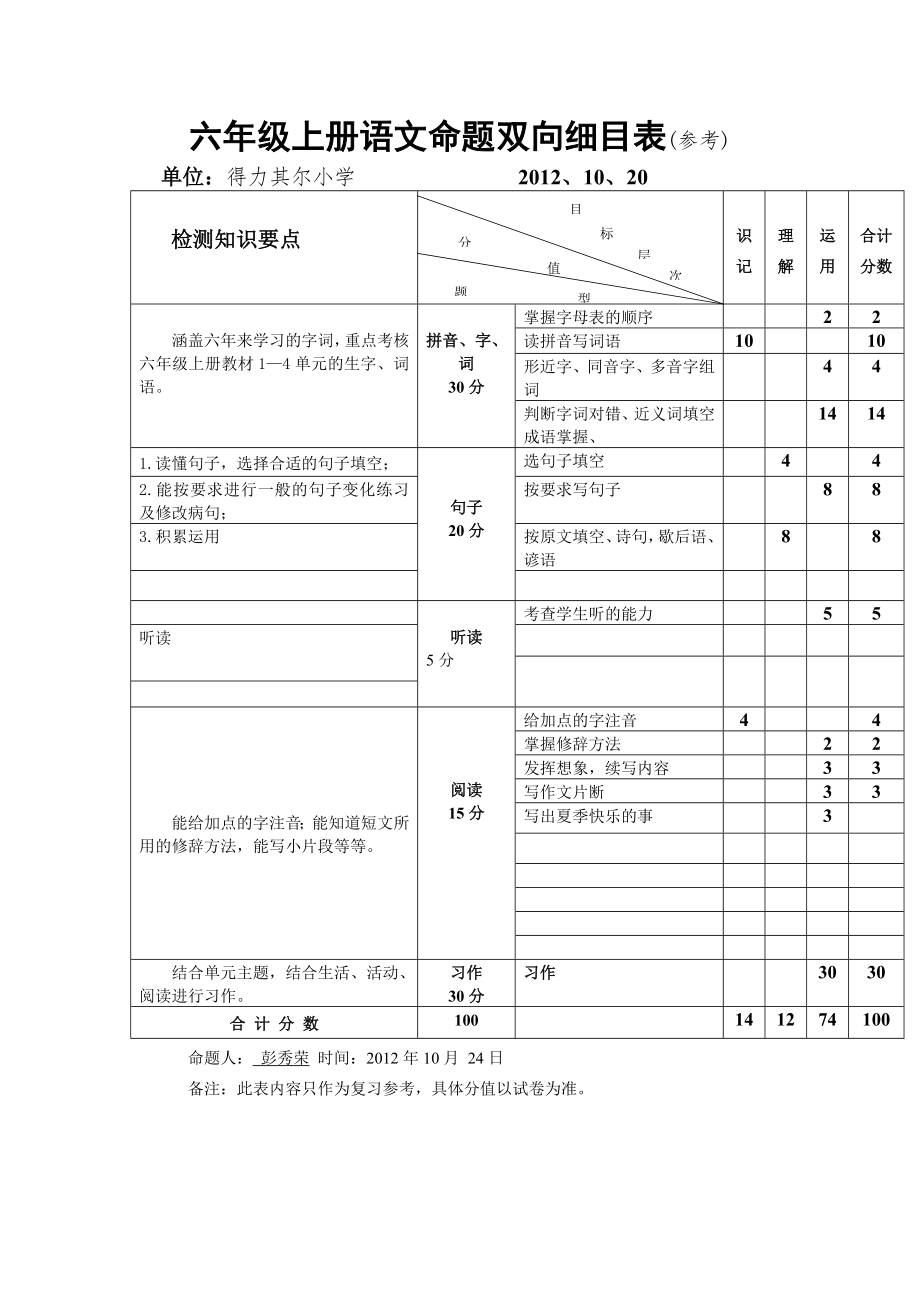 六年级上册语文命题双向细目表_第1页