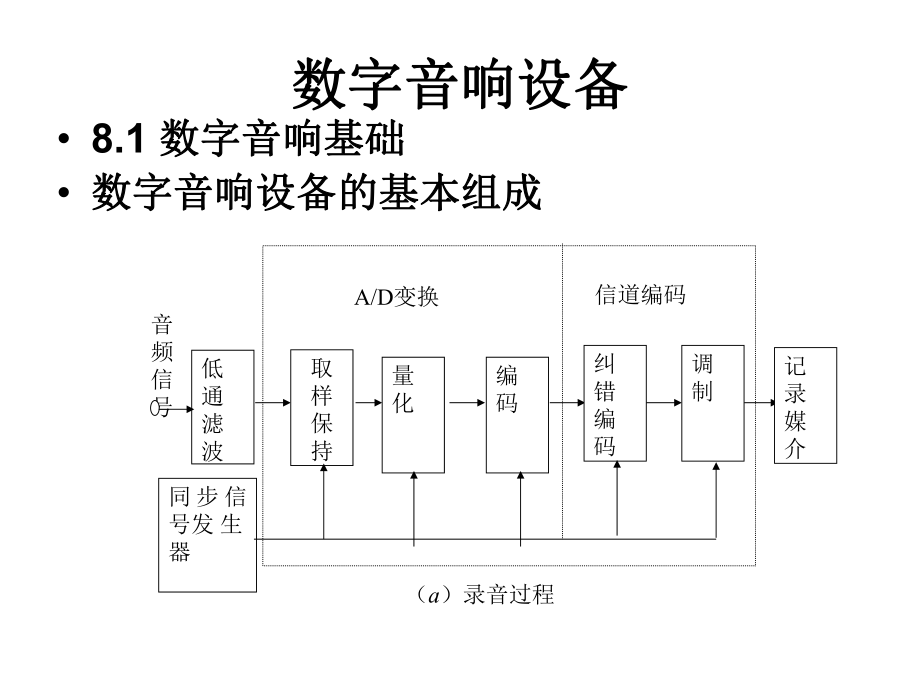 数字音响技术课件_第1页