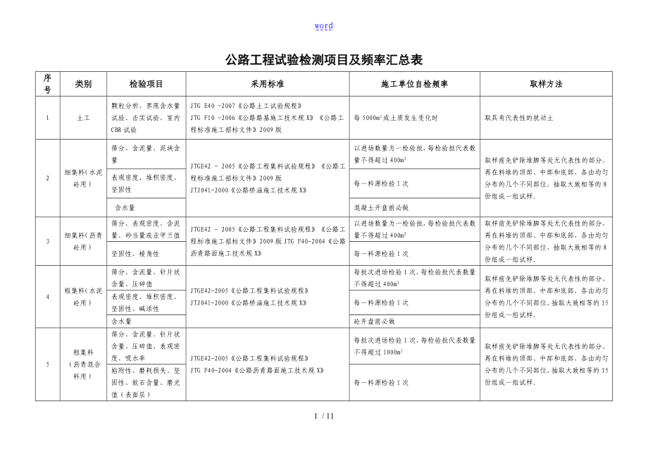 工地试验室主要试验检测项目及频率_第1页