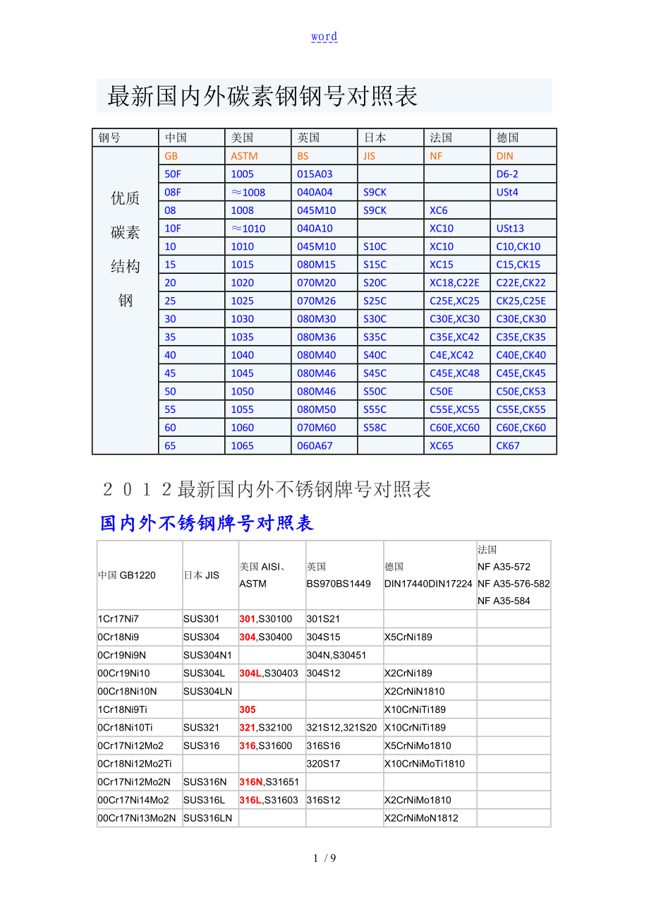 国内外常用材料对照牌号_第1页