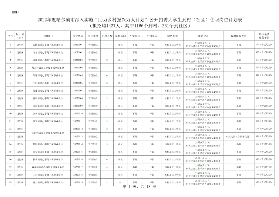 2022年度哈爾濱市公開招聘大學(xué)生到村（社區(qū)）任職崗位計(jì)劃表_第1頁