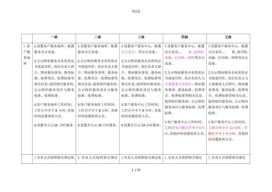 北京市住宅物业服务等级实用标准对比表(完美版)_第1页