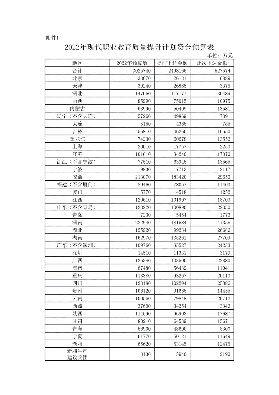 2022年現(xiàn)代職業(yè)教育質量提升計劃資金預算表_第1頁