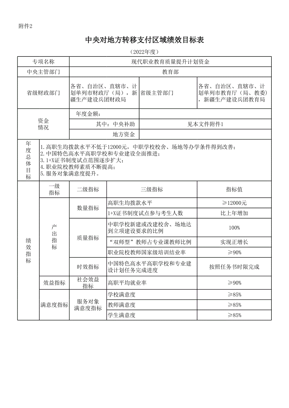 中央對地方轉(zhuǎn)移支付區(qū)域績效目標(biāo)表_第1頁