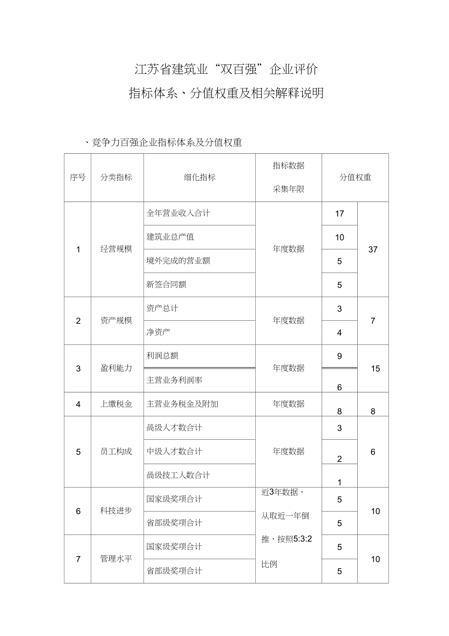 江苏建筑业双百强企业评价指标体系及分值权重_第1页
