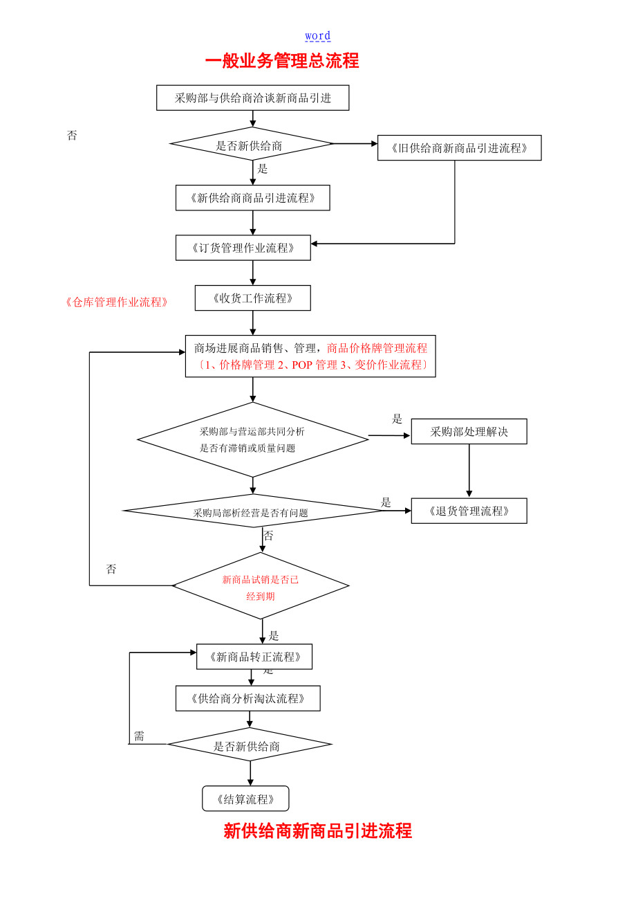 零售行业商品采购流程图_第1页