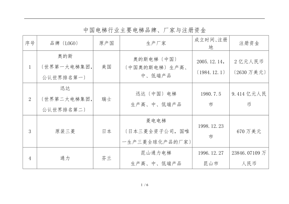 中国25个电梯品牌LOGO、厂家、注册信息_第1页