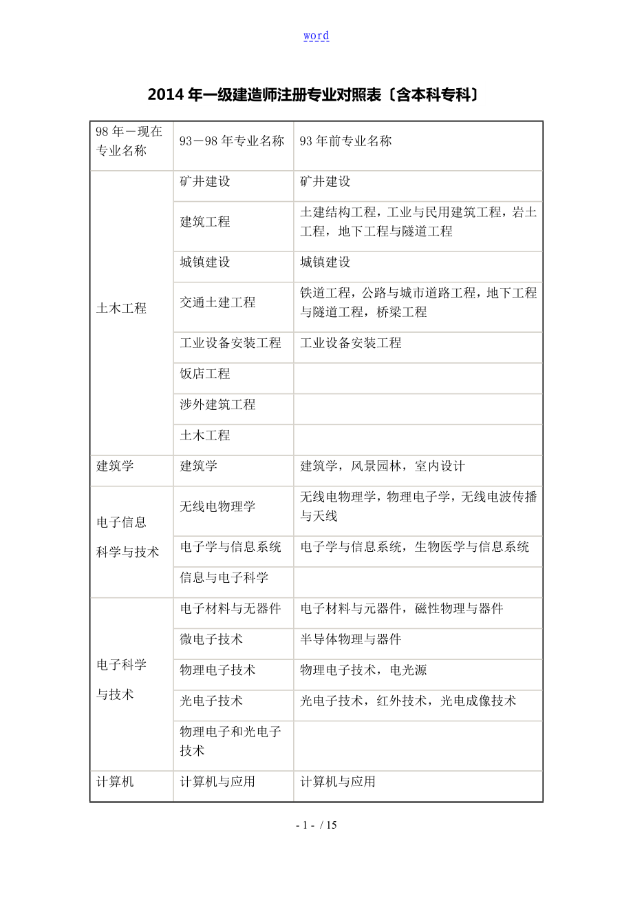 一级建造师专业对照表含大专本科高职高专_第1页