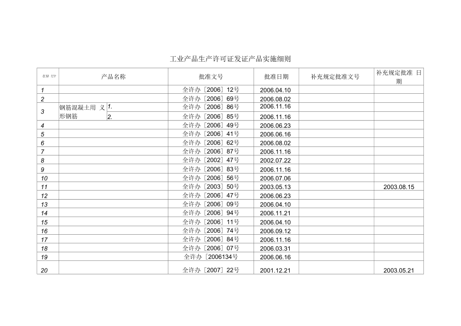 工业产品生产许可证发证实施细则(6页)_第1页