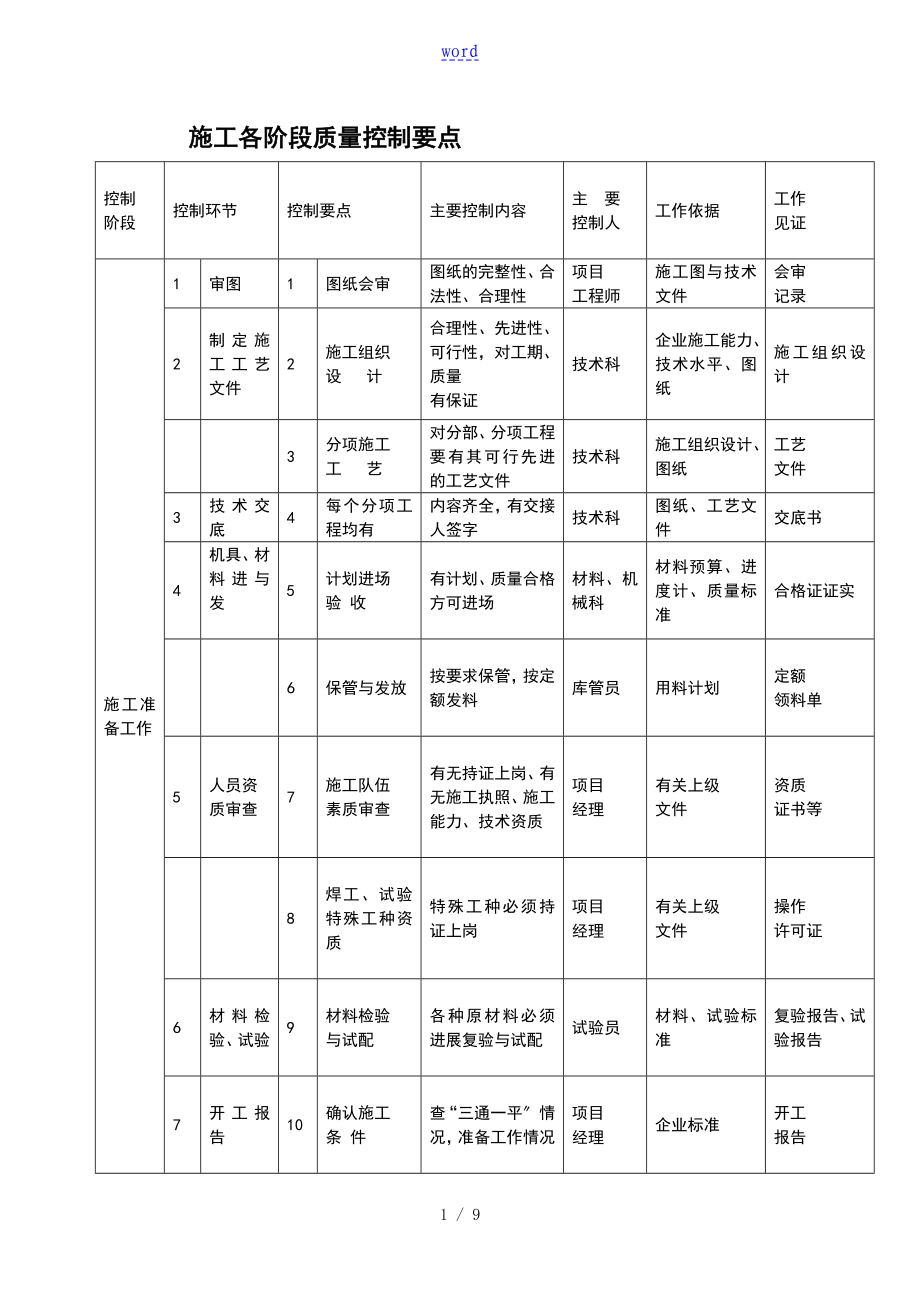 施工各阶段高质量控制要点一览表_第1页