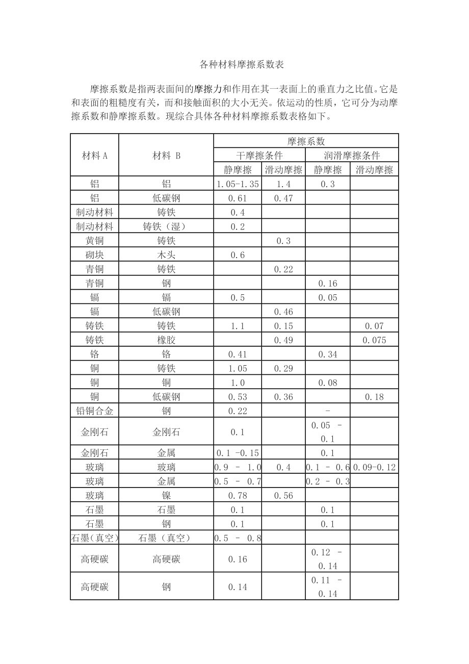 各种材料摩擦系数表_第1页