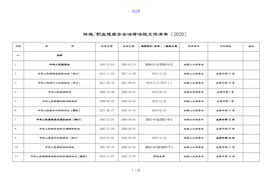 环境职业健康安全系统法律法规文件全资料指导应用清单_第1页