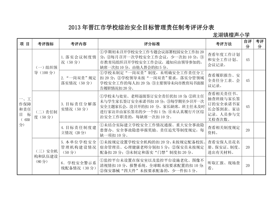 2013年晋江市学校综治安全目标管理责任制考评评分表_第1页