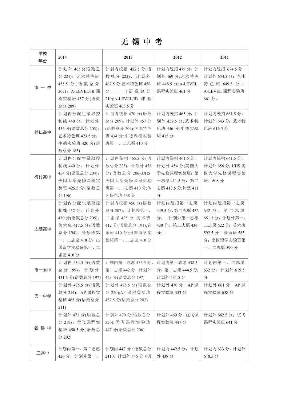 无锡中考各高中历年分数线汇总_第1页