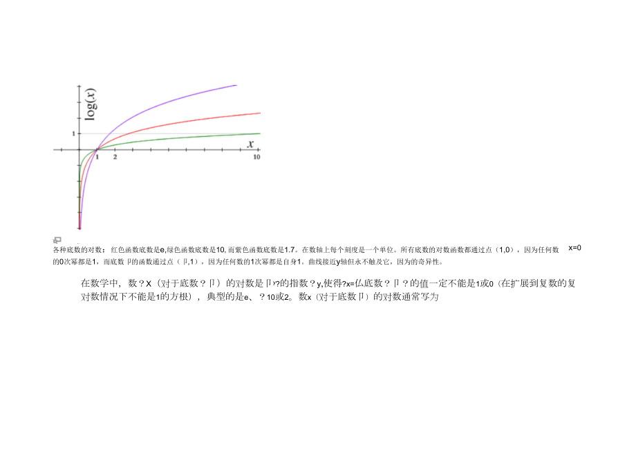 對數(shù)+常用公式(免費)_第1頁