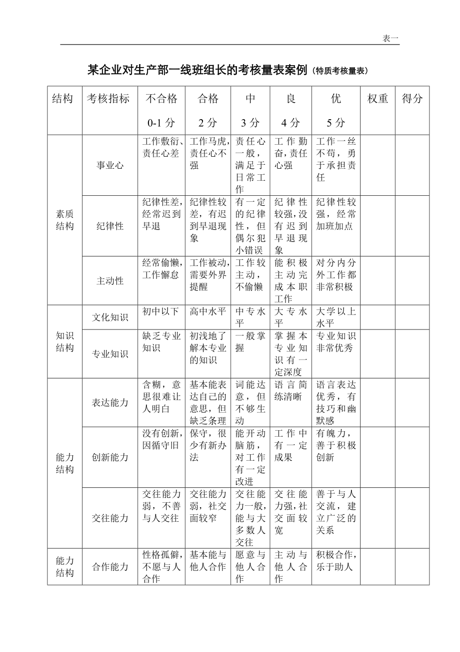 某企业对生产部一线班组长的考核量表案例(特质考核量表_第1页