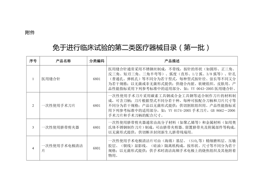 免于进行临床试验的第二类医疗器械目录汇总20171031(1)_第1页