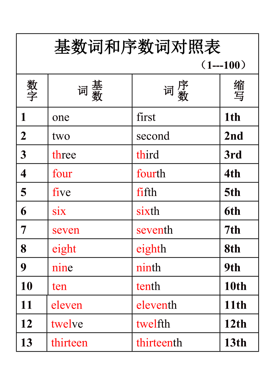 序数词1-12图片