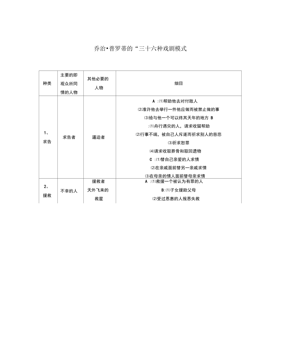 法国乔治普罗迪地三十六种戏剧模式_第1页