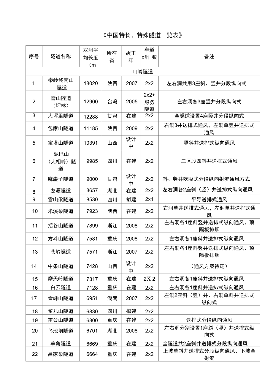 中国特长特殊隧道工程统计一览表_第1页