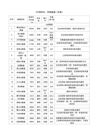中国特长特殊隧道工程统计一览表