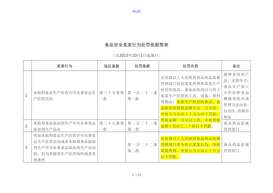 食品安全系统违法行为处罚依据简表_第1页