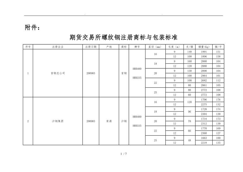 上海期货交易所螺纹钢注册商标与包装标准_第1页
