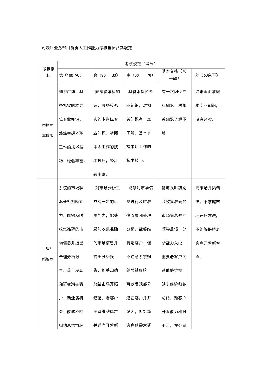 业务部门负责人工作能力考核指标及其标_第1页