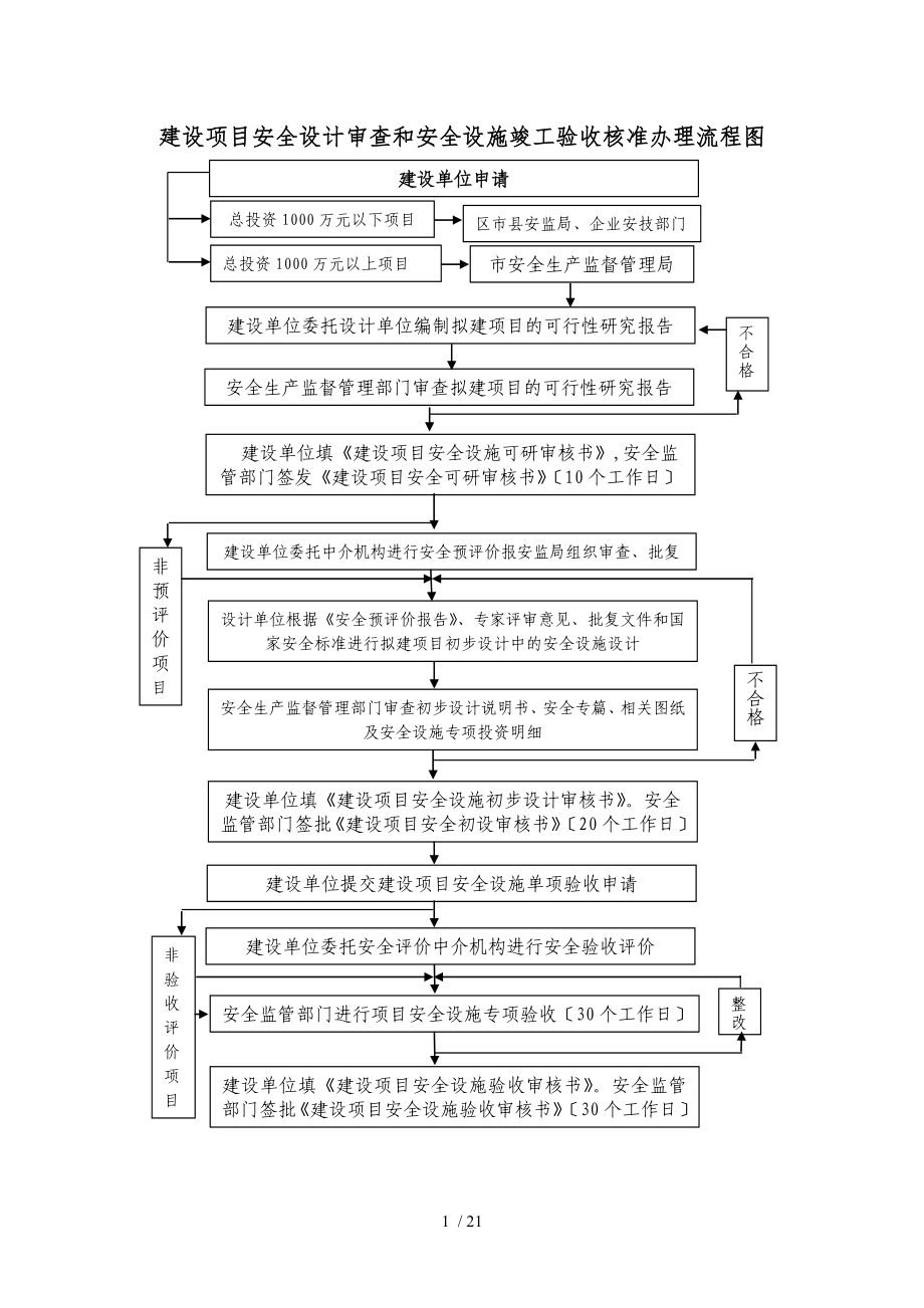 大连市建设项目安全设计审查和_第1页