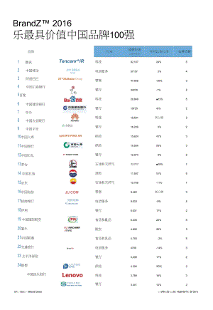 BrandZ最具价值中国品牌强信息图