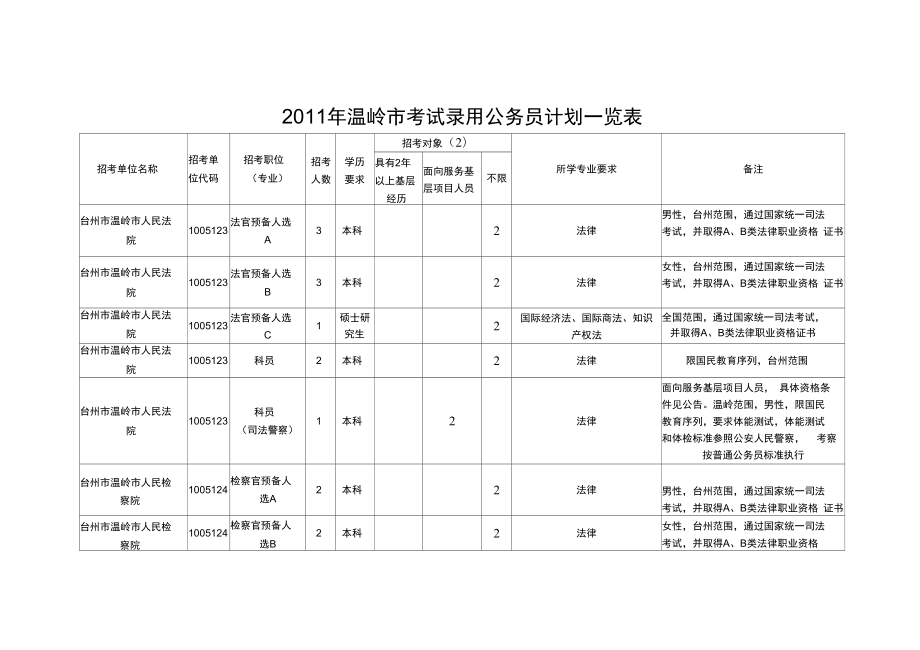 温岭考试录用公务员计划一览表_第1页