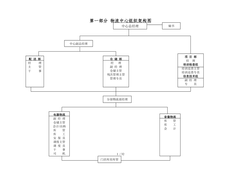 国美电器物流系统分册_第1页