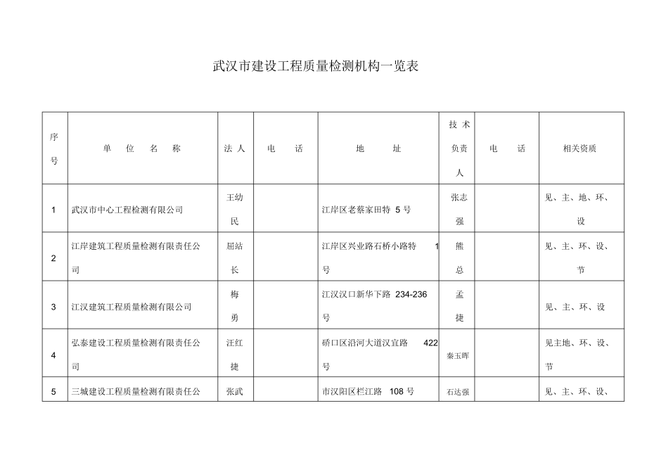 武汉市检测机构一览表_第1页