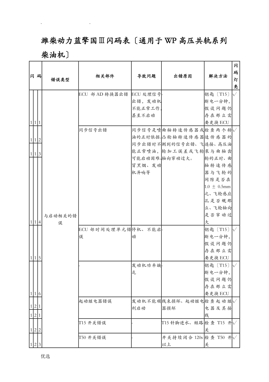 潍柴动力蓝擎国Ⅲ闪码表_第1页