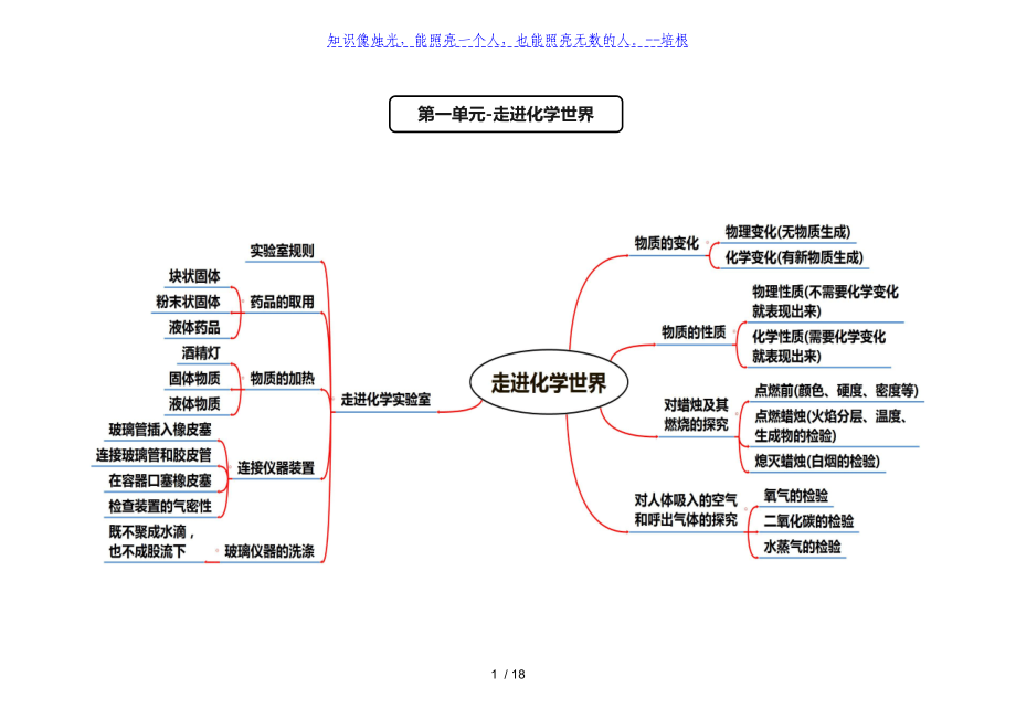 2020年九年级化学 (全册) 复习提纲：主要知识点梳理归纳(考前必备)_第1页