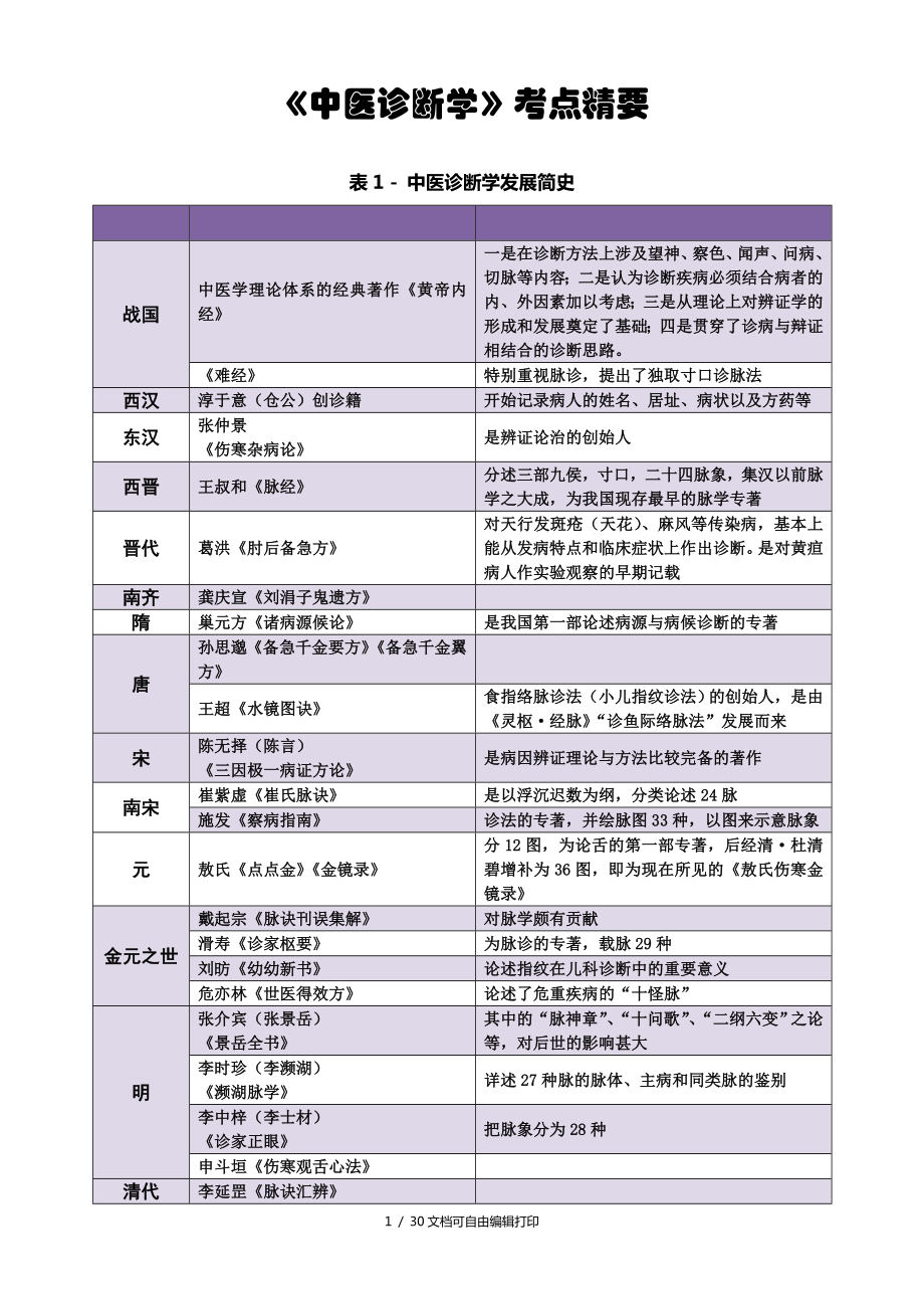 中医诊断学考点精华总结完美打印版_第1页