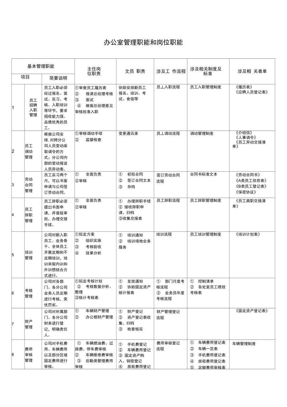 办公室管理职能和岗位职能_第1页