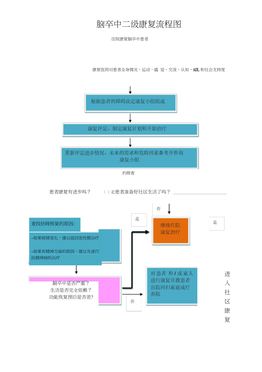 脑卒中二级康复流程图_第1页