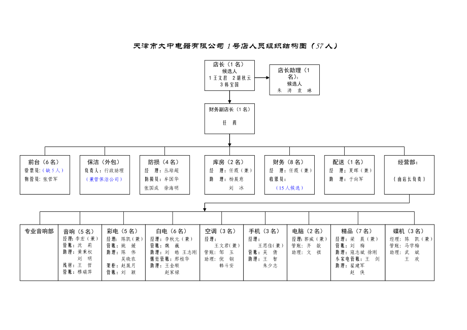 天津某电器公司组织结构图4_第1页