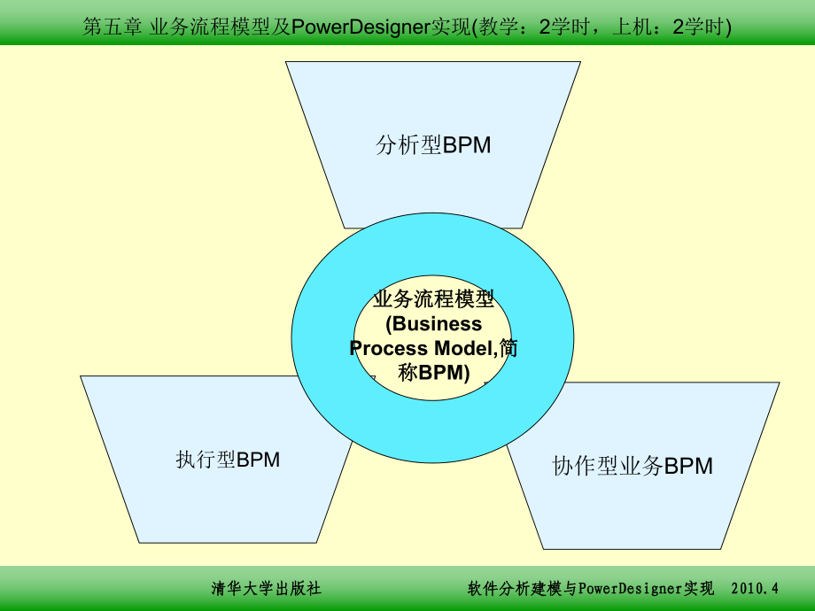 E第五章业务流程模型及PowerDesigner实现_第1页