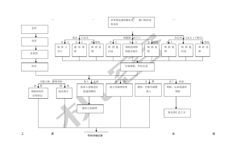 保安工作流程图_第1页