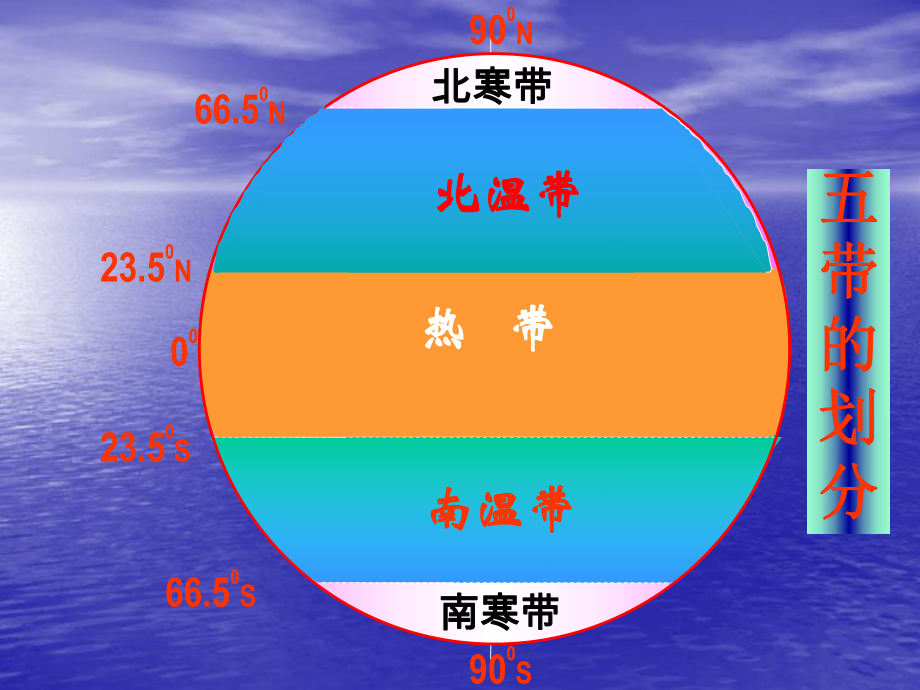 七年級(jí)上冊(cè)地理《世界的主要?dú)夂蝾愋汀分v解課件_第1頁