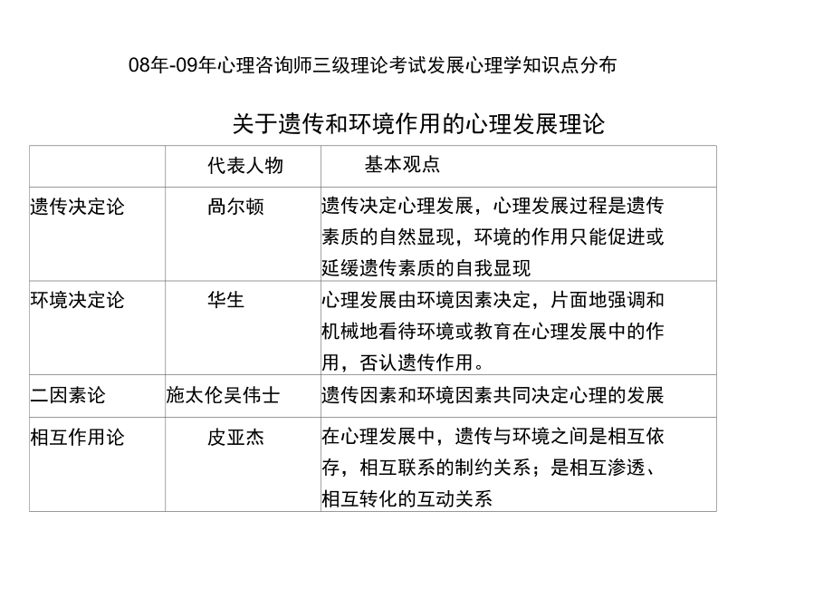 发展心理学知识点表格归纳_第1页