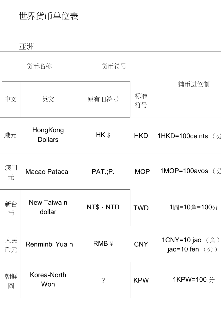 世界貨幣單位表_第1頁(yè)