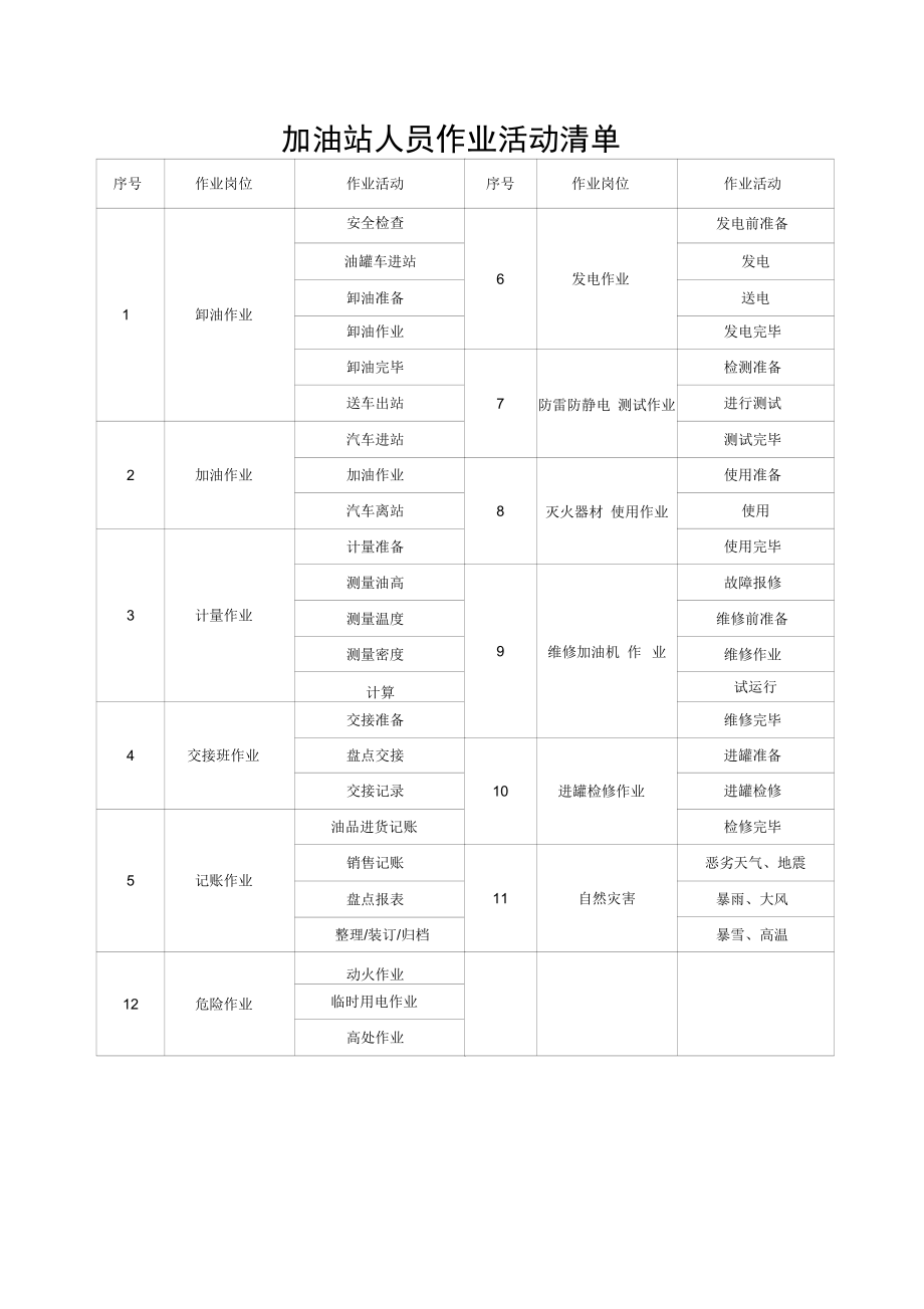 加油站风险评价记录表工作危害法5_第1页